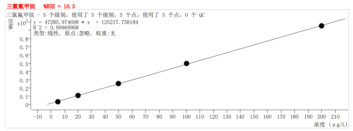 符合國家HJ605標(biāo)準(zhǔn)的中儀宇盛PT-7900D型全自動吹掃捕集裝置(圖7)